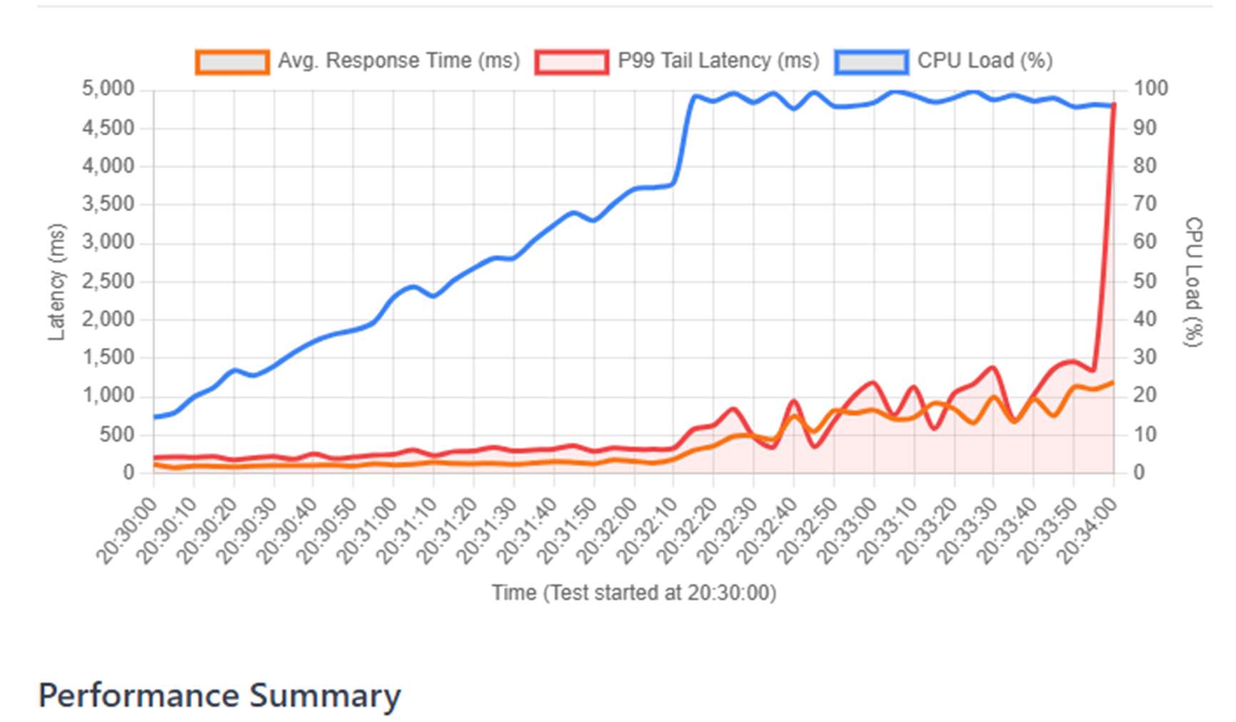 Tail latency comparison across multiple distribution algorithms