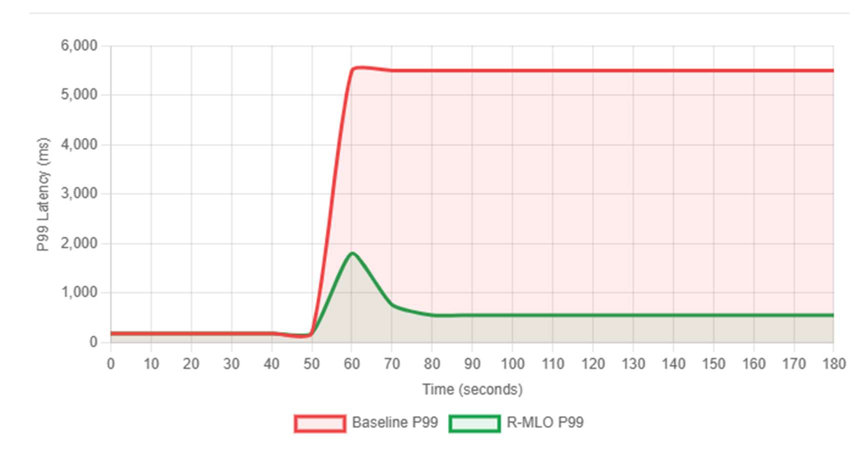 Cumulative distribution function (CDF) curve of request response times