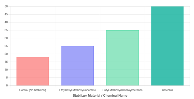 Comparative absorbance against commercial UV filter benchmark
