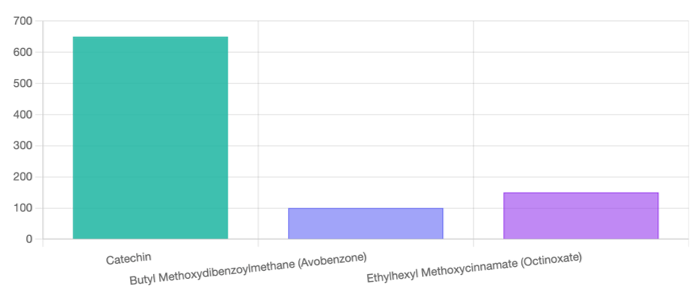 Comparative UV absorption profile against Avobenzone reference