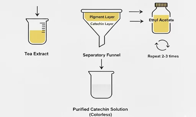 Liquid-liquid extraction funnel setup for pigment phase separation