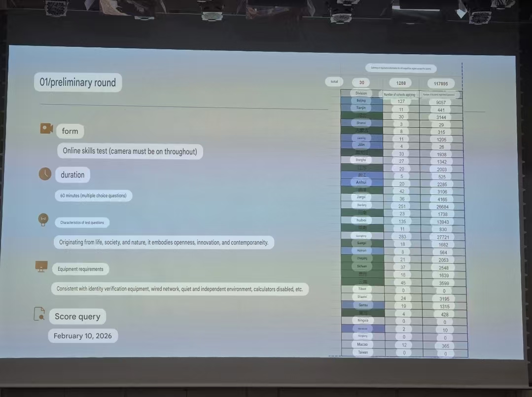 Preliminary round statistics showing 30 first prizes from 1288 teams