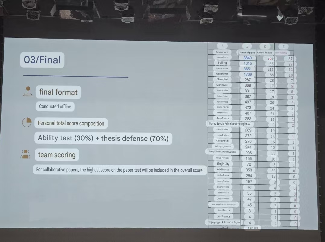 National finals competition overview and participation scope