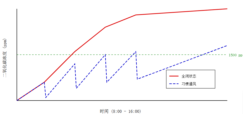 Measured CO2 concentration curve in a closed classroom setting