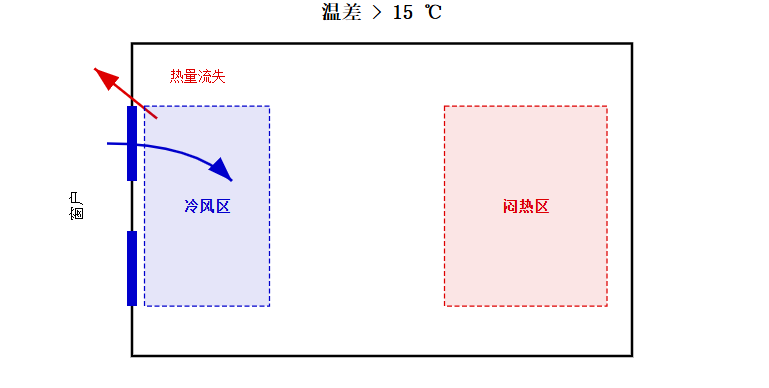 Spatial contradiction model between cold-draft perimeter and stagnant interior